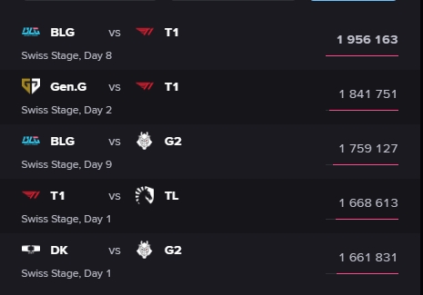 外媒统计S13瑞士轮阶段收视前五：BLG对阵T1观看人数达195w