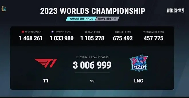 【QY球友会】T1 VS LNG播放量高达300万！成电竞史上观赛人数最多的八强赛