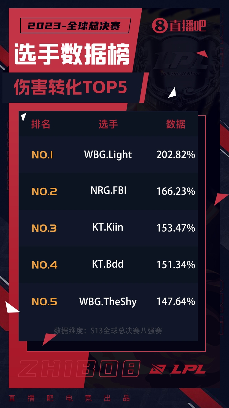 S13八强赛伤害转化率排行：Light伤转高达202%！TheShy仅147%