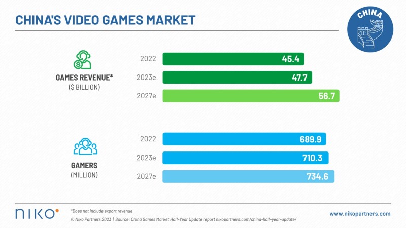 数据网站预测：今年中国游戏市场收入将达到477.6亿美元
