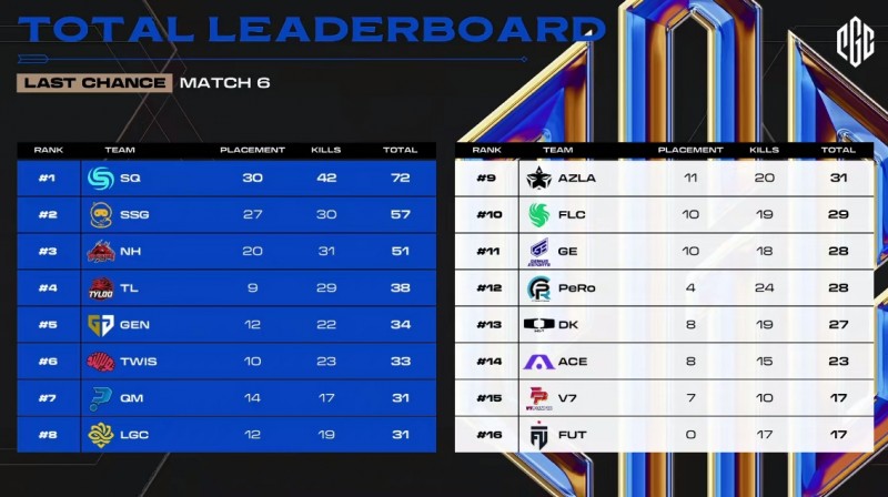 🎮PGC资格赛：SQ两鸡接近下班 NH暂列第三TL第四 PeRo第十二