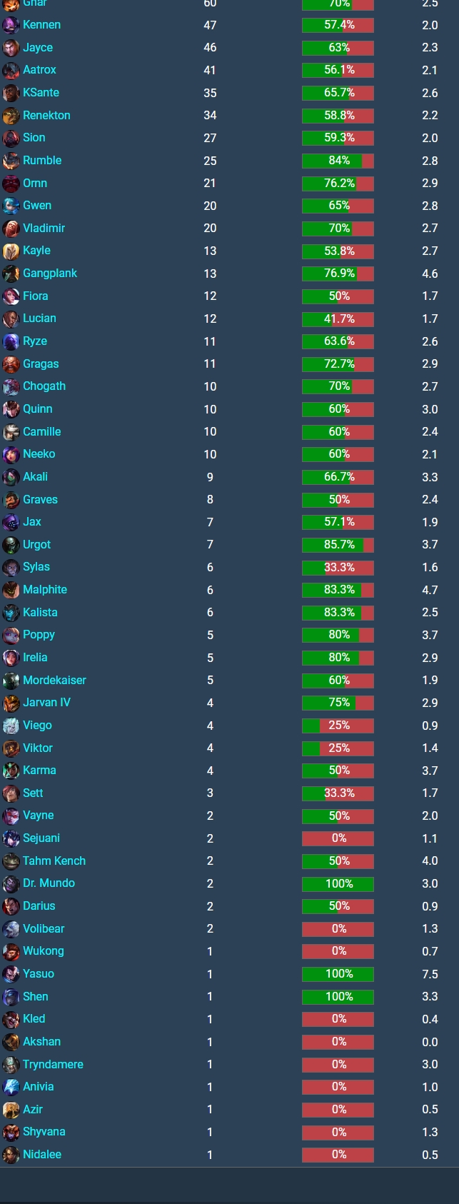 TheShy生涯英雄数据：60局纳尔胜率70% 兰博胜率高达84%