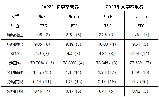 【QY球友会】Mark&Meiko常规赛数据对比：夏季赛Meiko多项不如Mark