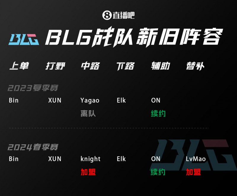 【QY球友会】新增knight与LvMao 其他位置人员不变 吧友给BLG新阵容打几分