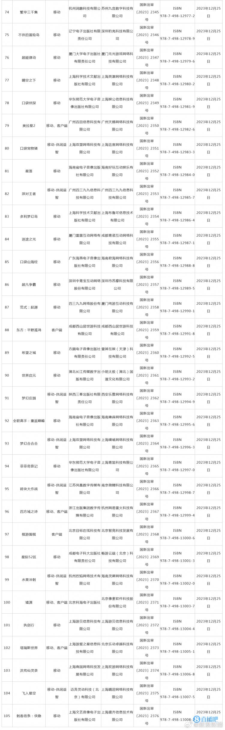 【QY球友会】12月国产游戏审批信息：105款新游获批 腾讯、网易均有游戏在列