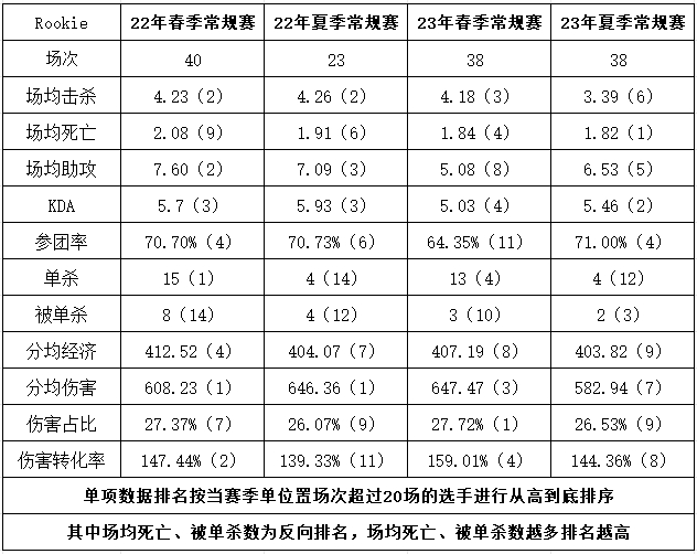 油箱还剩多少油？Rookie近四个常规赛数据对比 德杯尽力独木难支