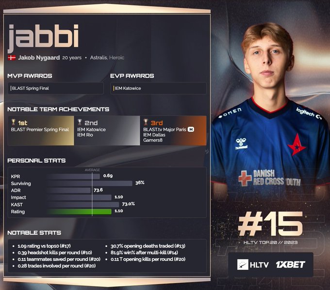 【QY球友会】HLTV公布2023年度CS选手TOP20第15名：Astralis.jabbi