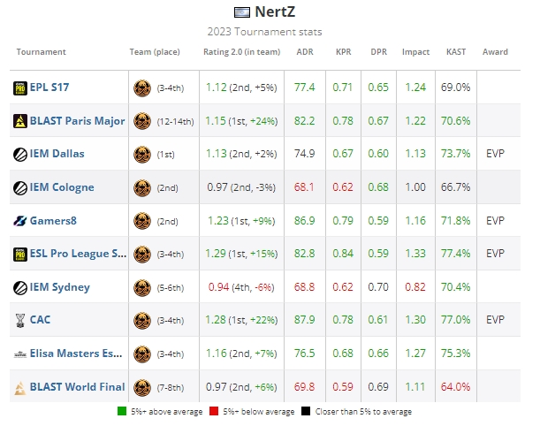 HLTV公布2023年度CS选手TOP20第14名：Heroic.NertZ