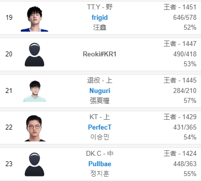 你也想复出？前冠军上单Nuguri韩服冲至21名，账号胜率57%