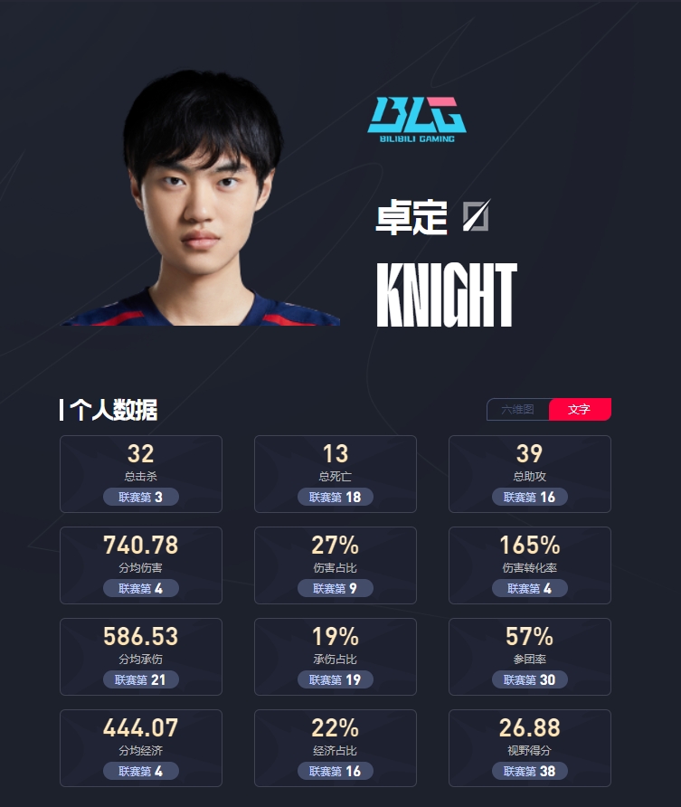 【QY球友会】德杯决赛中单数据：击杀数不分伯仲 knight伤害数据上优于Yagao