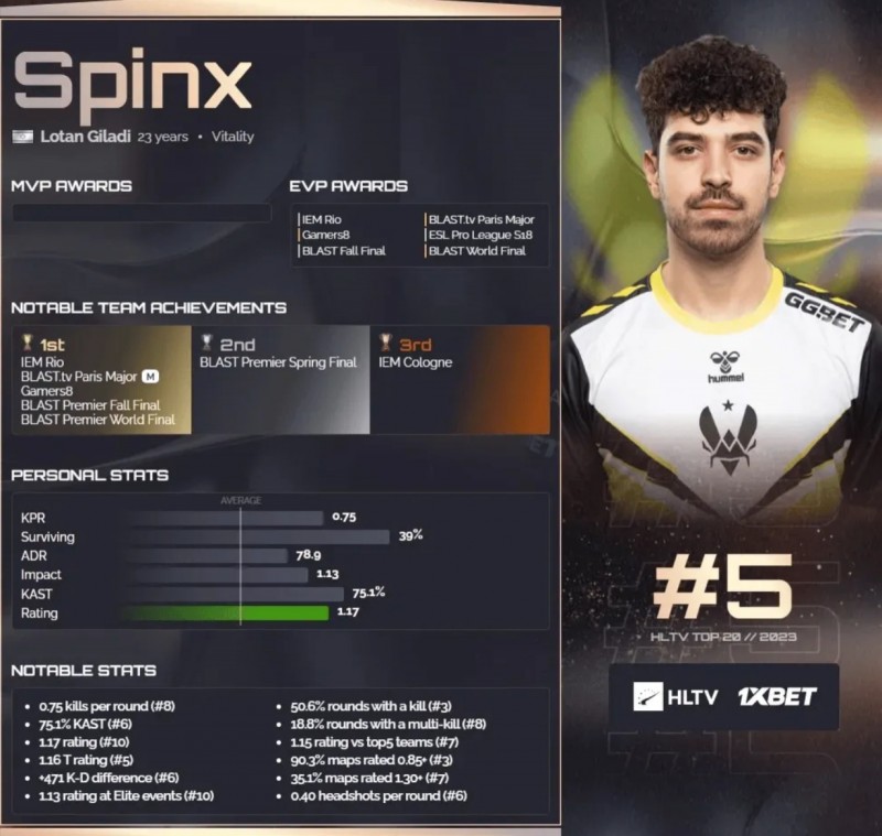 【QY球友会】HLTV公布2023CS年度选手TOP20第5名：Vitality.Spinx