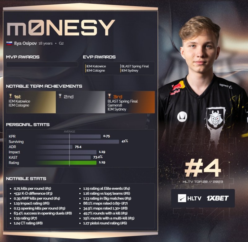 HLTV公布2023CS年度选手TOP20第4名：G2.M0nesy