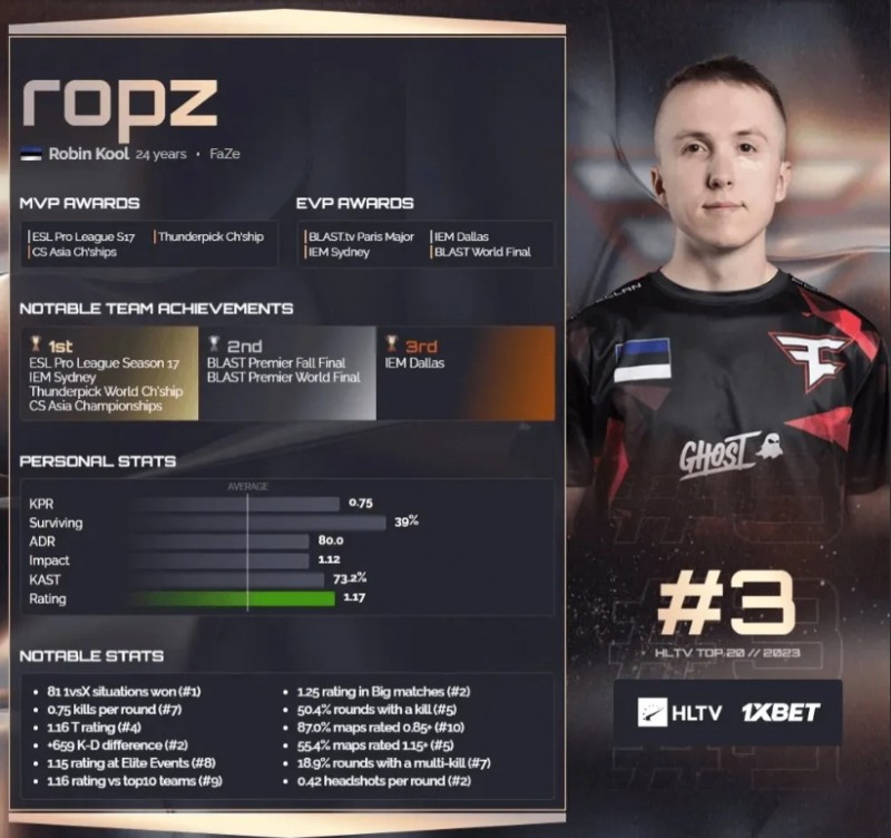 HLTV公布2023CS年度选手TOP20第3名：FaZe.ropz