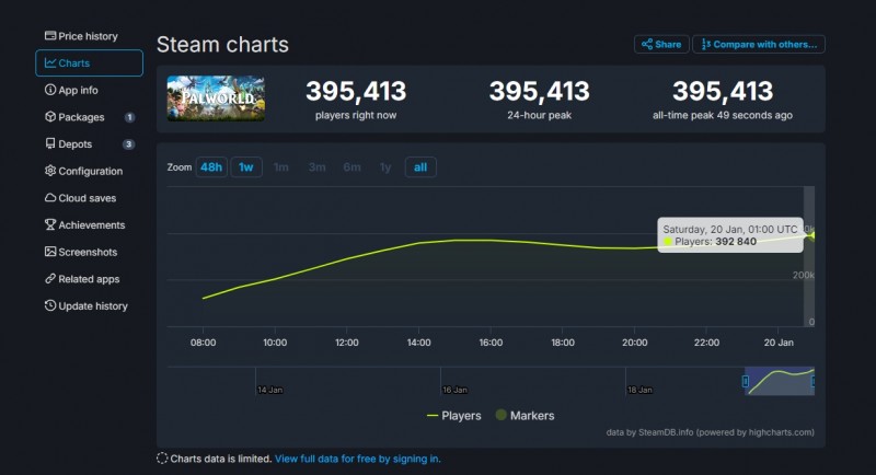 销量突破100万份！《幻兽帕鲁》发售首日Steam在线峰值近40万