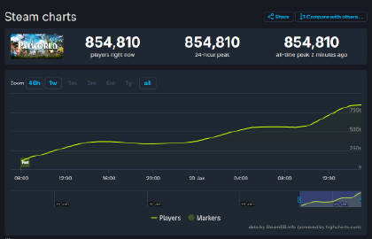 【QY球友会】Steam同时在线超85万！《幻兽帕鲁》成为Steam全球热销榜TOP1