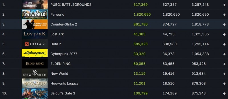 【QY球友会】幻兽帕鲁Steam在线峰值达182万 超越CS2成为Steam历史在线峰值第二