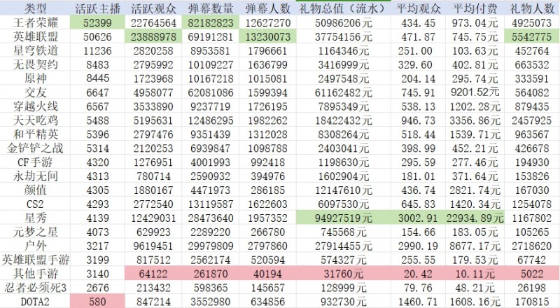 虎牙一月各类直播数据：LOL区弹幕多达千万！星秀区流水力压群雄