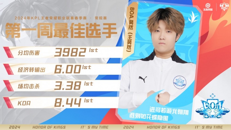 【QY球友会】KPL春季赛首周最佳阵容：金牌选手EDG.Ming当选最佳中路