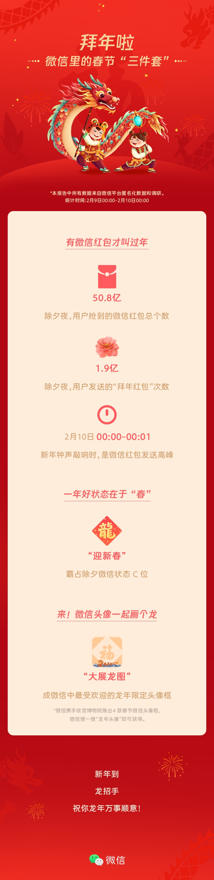 【QY球友会】微信：除夕夜用户共抢到红包50.8亿个 发送“拜年红包”1.9亿次！