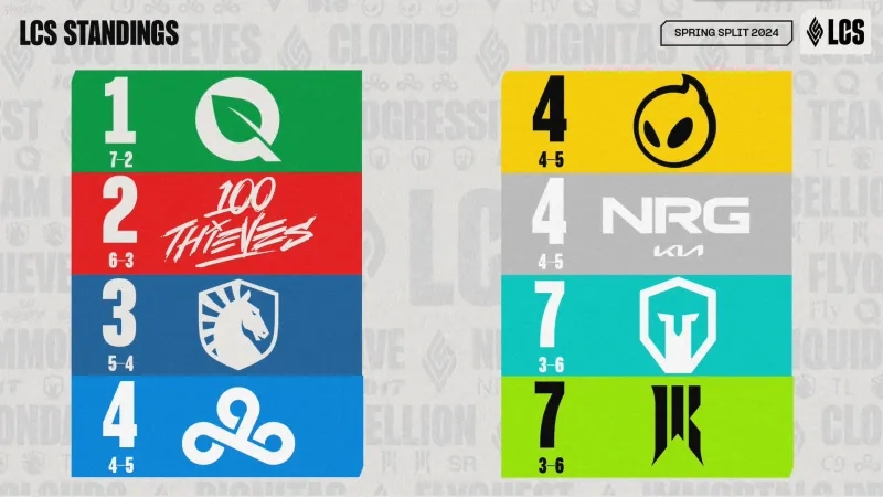 【QY球友会】LCS第四周排名：FLY、100T、TL前3；C9领先8k被逆转仍排第4
