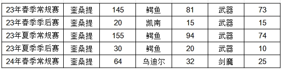 【QY球友会】真看腻了！奎桑提已连续3个赛季成为LPL上单位出场最高英雄