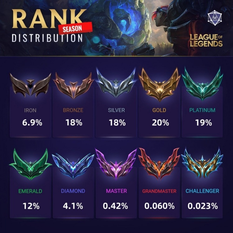 【QY球友会】我摊牌了！我是6.9%! 14.3版本各段位玩家分布图 王者仅0.02！