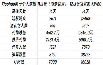 曝光度的好处😤Xiaohao自加入WBG后 直播数据全部翻双倍之多！