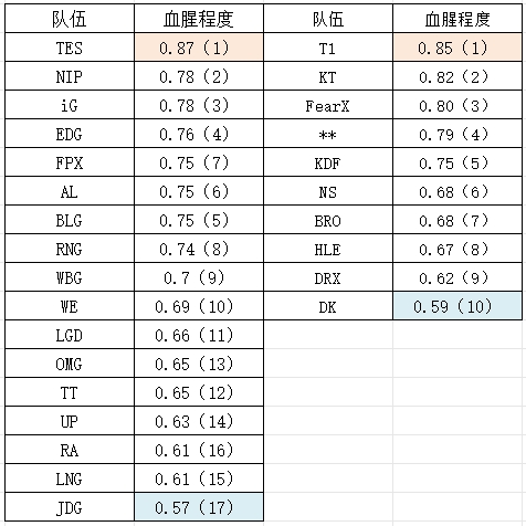 【QY球友会】LPL与LCK各队血腥程度对比：TES与T1位列联赛榜首 JDG与DK垫底