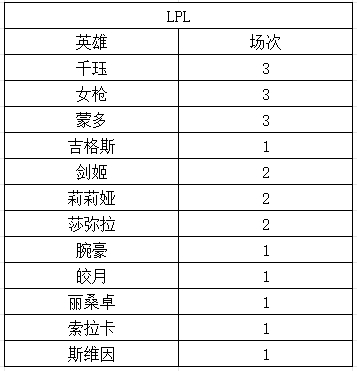 两大赛区不同英雄选用：LCK未见千珏、蒙多！LPL不见鳄鱼、刀妹