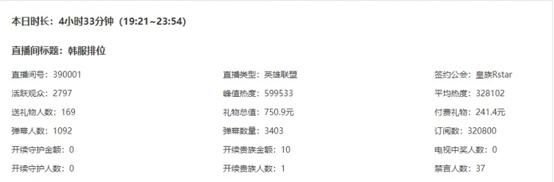 【QY球友会】现在坚持看的真爱粉无疑?Breathe开播7小时 活跃观众不过5千人