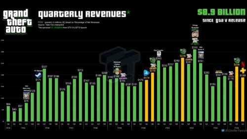 印钱机器！GTA季度销售收入达1.89亿美元 占公司总净收入15.2%