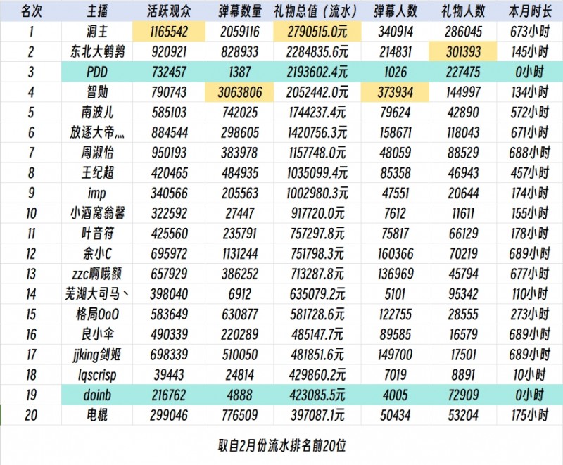 大B没了谁当一哥🥴斗鱼LOL分区：活跃观众最多！洞主流水279万