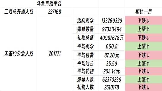 【QY球友会】依然难出头?斗鱼未签约主播流水达4千万 月超1万元主播仅295人