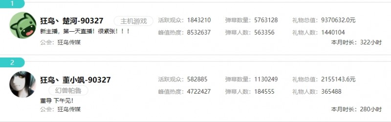 赚麻?虎牙两个公会月流水超千万 有公会仅签约3人流水达300万