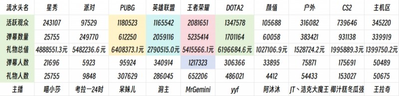 顶流亦有差距🧐LOL头部主播活跃观众、弹幕人数远超星秀区顶流