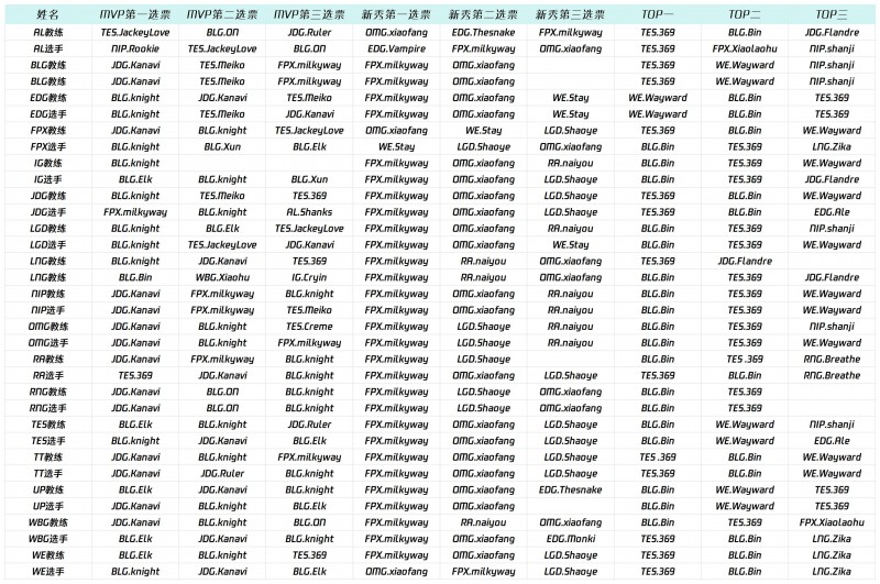 独具慧眼！LPL最佳阵容投票明细：AL将mvp投给jkl 最佳新秀为edg辅助