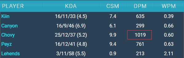 恐怖如斯😱Chovy决赛五局打出1019分均伤害 力压Faker304