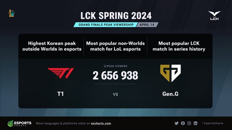 外媒数据：LCK2024春决 成为除S赛外 观看人数最多的韩国电竞比赛
