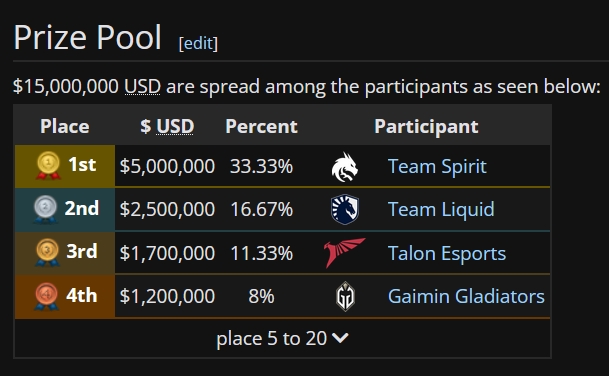 依旧是大哥！石油杯DOTA2总奖金池1000万 比TI13和今年其比赛总和还高