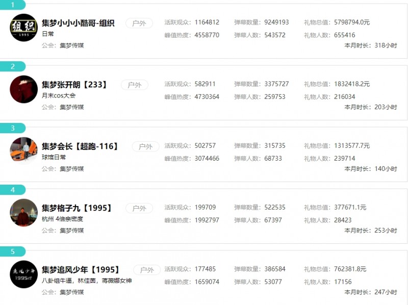 【QY球友会】抽成赚麻了?虎牙两公会月流水超千万 顶流301人贡献2488万流水