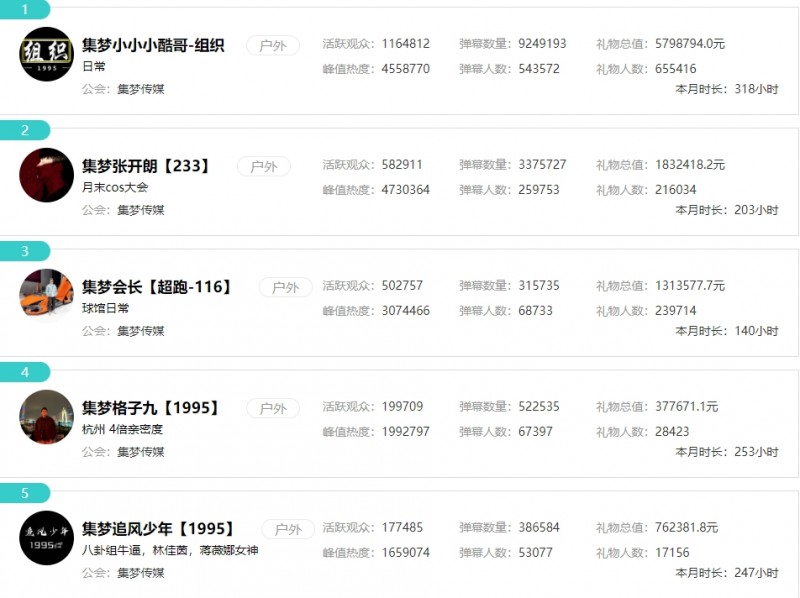 抽成赚麻了💰虎牙两公会月流水超千万 顶流301人贡献2488万流水