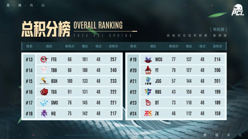 【QY球友会】?PCL春季赛：CCG终局吃鸡，DDT总积分突破400暂列第一