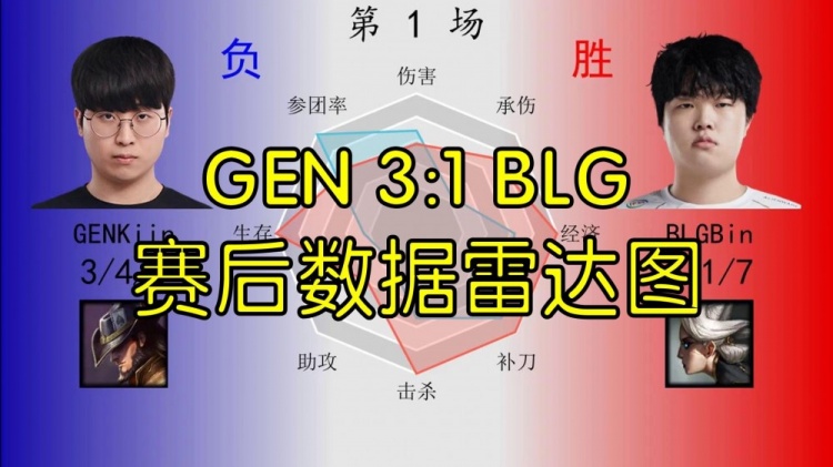 【QY球友会】GEN 3:1 BLG数据雷达图：中野数据被全方面包围，Bin稍显优势