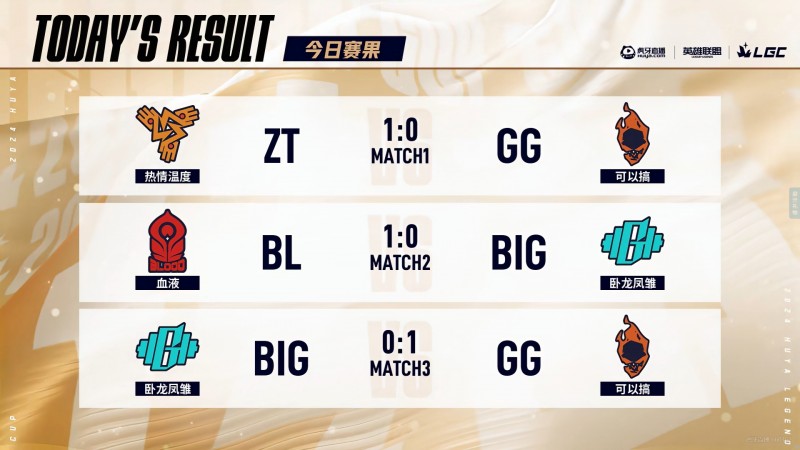【QY球友会】传奇杯今日赛果：Zz1tai梦回巅峰把把C带队取得三连胜！小伞队三连败！