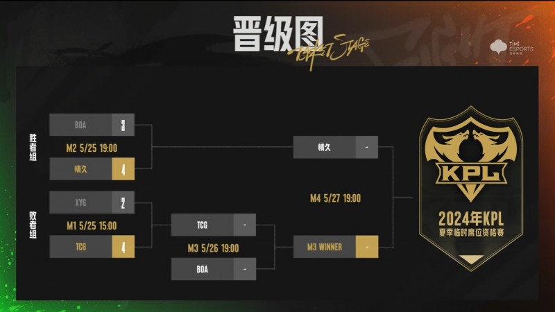 【QY球友会】KPL升降级赛今日赛果：XYG夏季赛无缘KPL TCG与BOA明日争斗继续