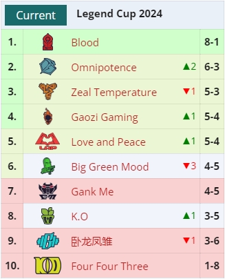 【QY球友会】下届老头杯再见！最终战绩4胜5负的Uzi队无缘线下赛