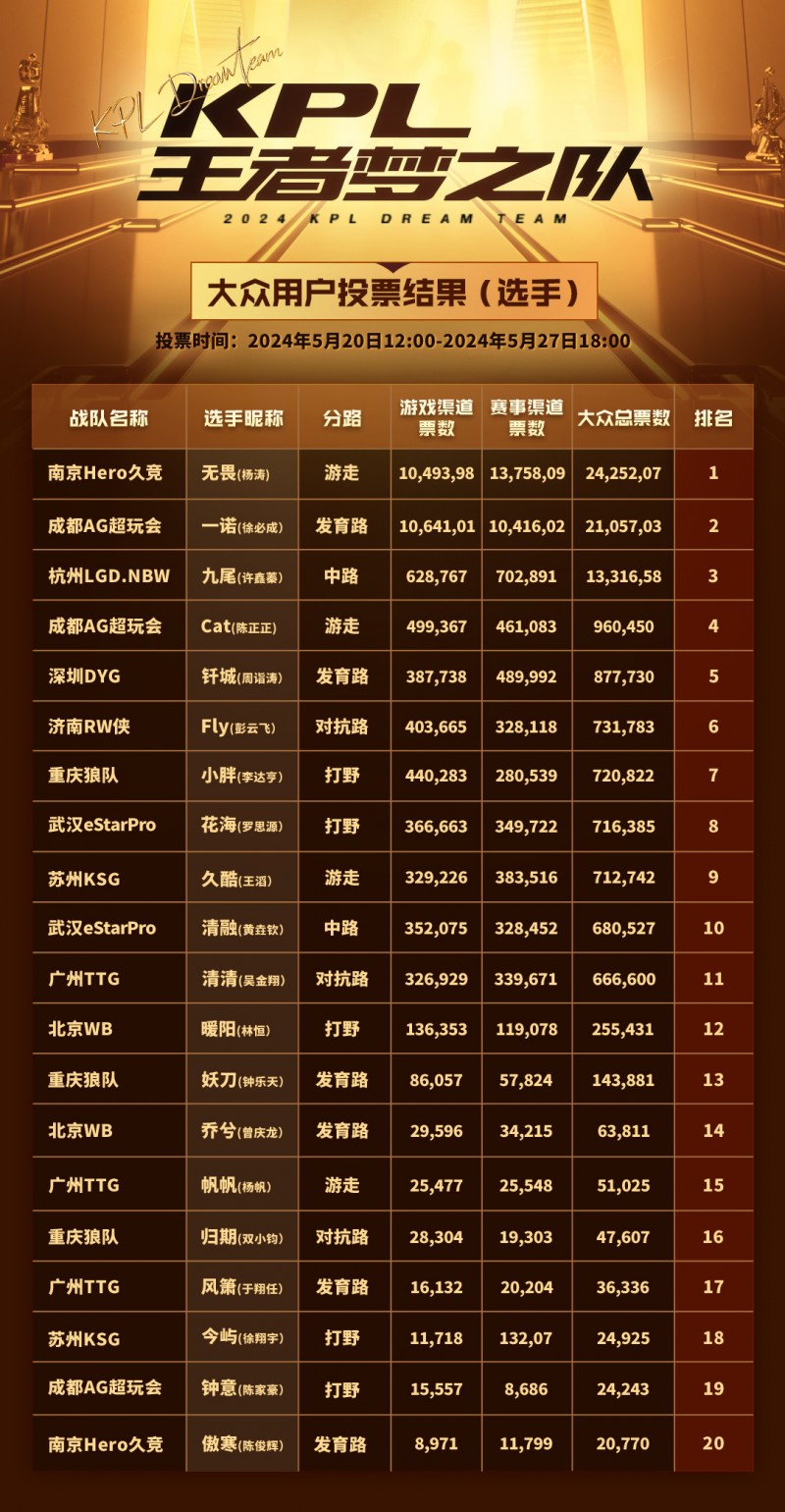 【QY球友会】KPL公布王者梦之队投票票型:一诺总排名2.5最高，Fly/无畏并列3.5