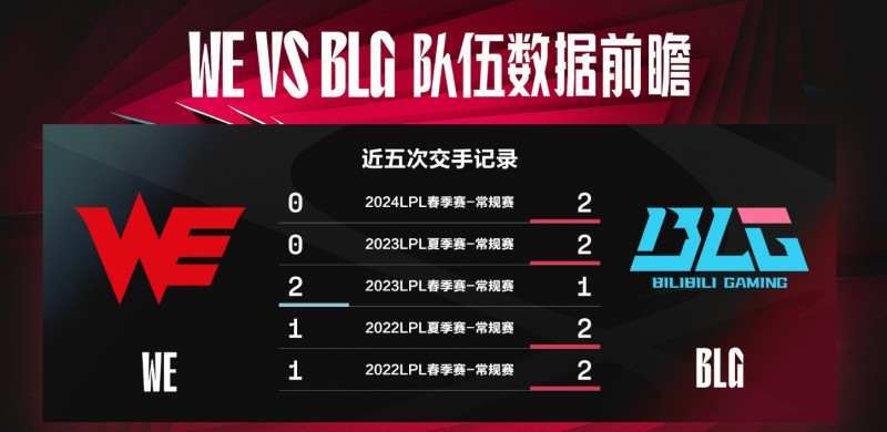 【QY球友会】还是不行呀！近6场常规赛对局中 WE仅赢过一次BLG