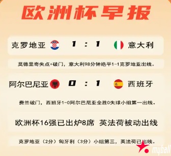 大发体育-意大利第98分钟绝平出线 16强已定8席,大发助力你的致富之路!