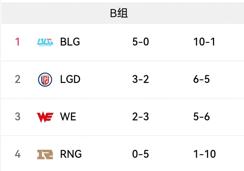 【QY球友会】LPL明日赛果影响：RNG战胜WE或LGD战胜BLG，LGD均可晋级